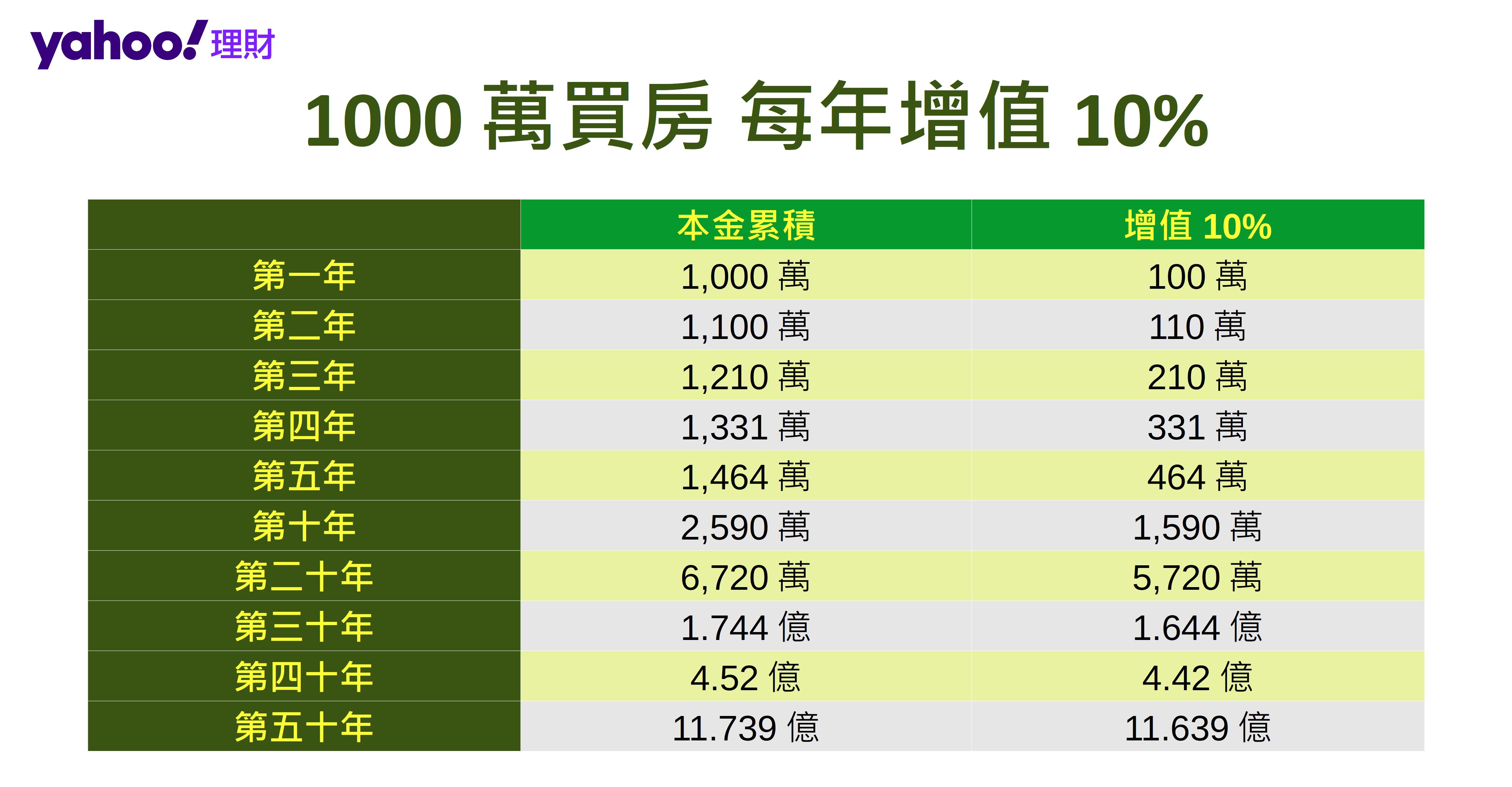 20歲開始 必學的複利課