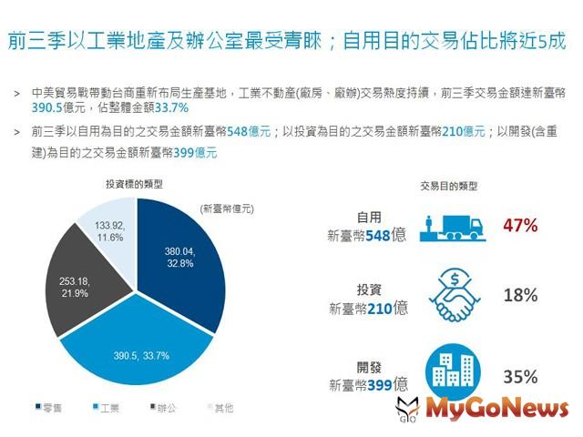 ▲前三季以工業地產及辦公室最受青睞；自用目的交易佔比將近5成