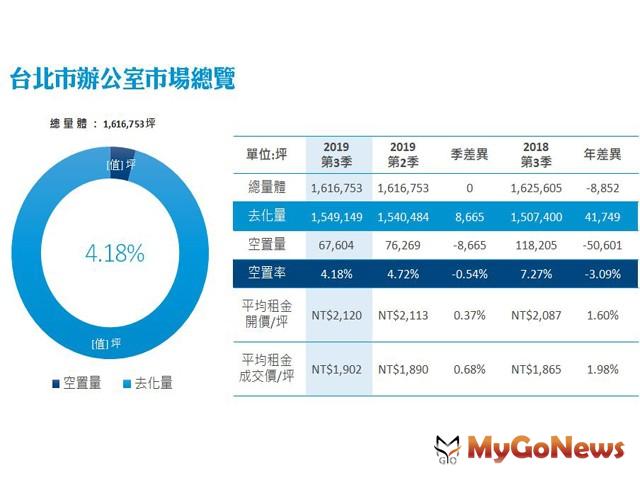▲需求熱絡帶動商辦購置、租賃熱潮，2019年北市單筆逾10億商辦交易案至少6筆 累計交易額逾百億元
