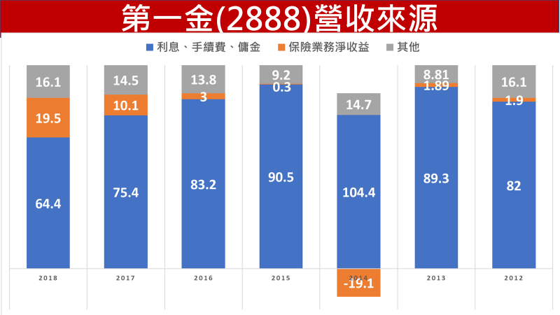 第一金營收來源