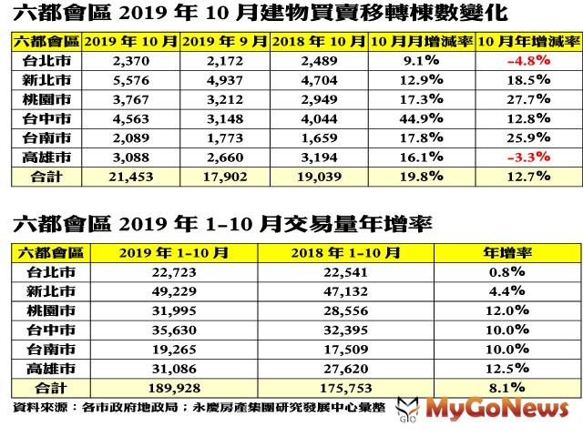 ▲六都會區2019年10月建物買賣移轉棟數變化及六都會區2019年1-10月交易量年增率(資料來源:各市政府地政局:永慶房產集團研究發展中心彙整)