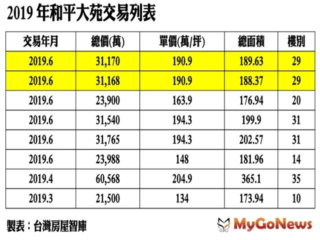 ▲2019年和平大苑交易列表(資料來源:製表:台灣房屋智庫)