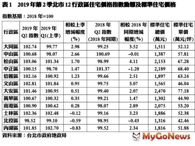 ▲表1 2019年第2季北市12行政區住宅價格指數動態及標準住宅價格(資料來源:台北市政府地政局)