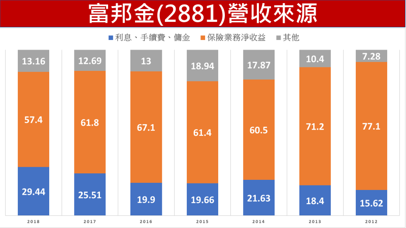 富邦金營收來源
