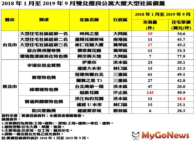 ▲2018年1月至2019月雙北優良公寓大廈大型社區價量(資料來源:實價登錄資料:永慶房產集團彙整)