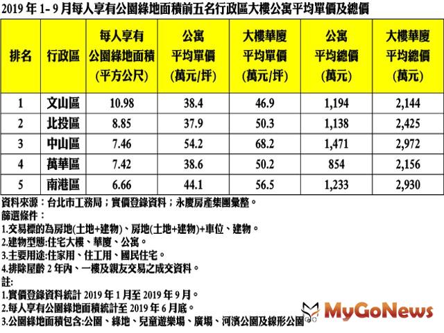 ▲2019年1-9月每人享有公園綠地面積前五名行政區大樓公寓平均單價及總價(資料來源:台北市工務局；實價登錄資料；永慶房產集團彙整)