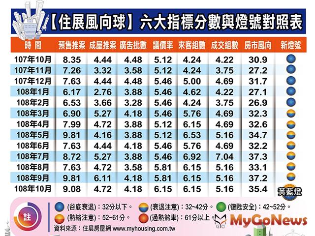 ▲〔住展風向球〕六大指標分數與燈號對照表(資料來源:住展房屋網)