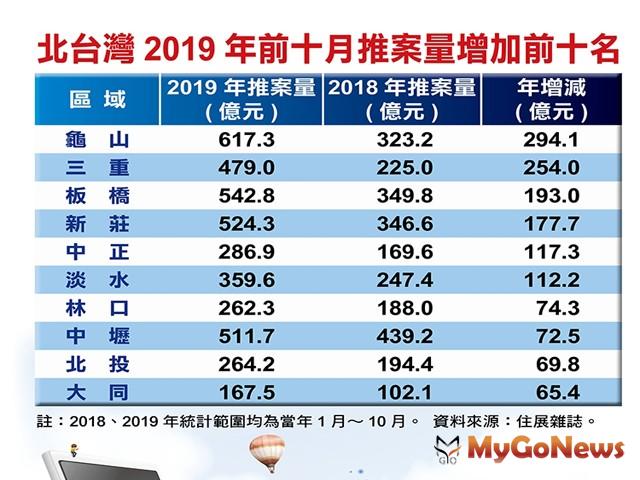 ▲北台灣2019年十月推案量增加前十名(資料來源:住展雜誌)