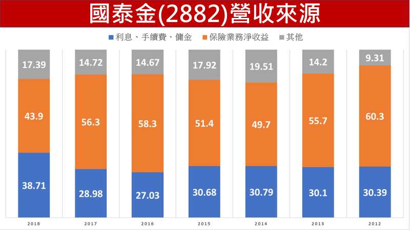國泰金營收來源