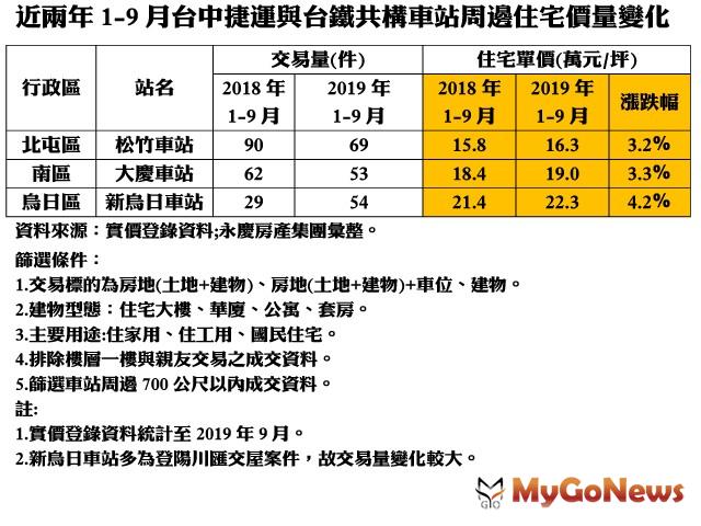 ▲近兩年1-9月台中捷運與台鐵共構車站周邊住宅價量變化(資料來源:實價登錄資料；永慶房產集團彙整)
