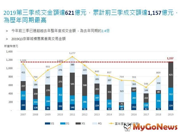 ▲2019第三季成交金額達621億元,累計前三季成交額達1157億元,為歷年同期最高