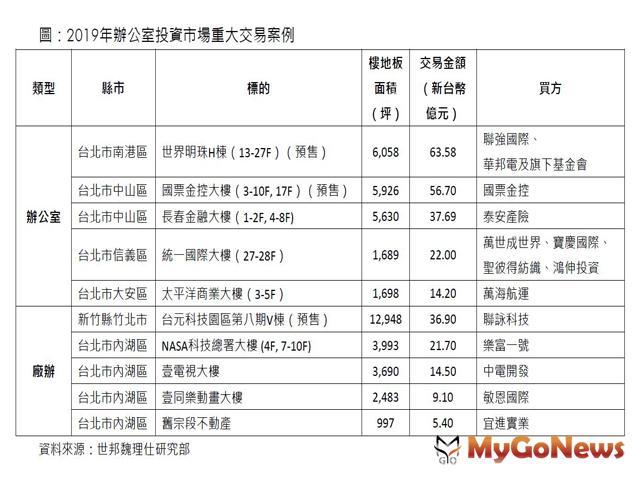 ▲2019年辦公室投資市場重大交易案例(資料來源:世邦魏理仕研究部)