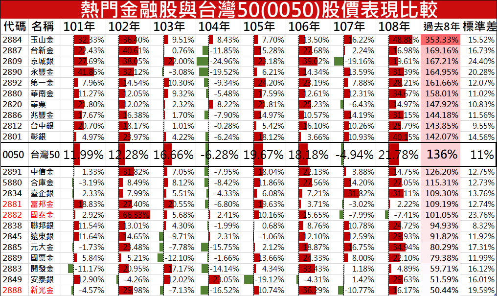 熱門金融股與台灣50股價表現比較