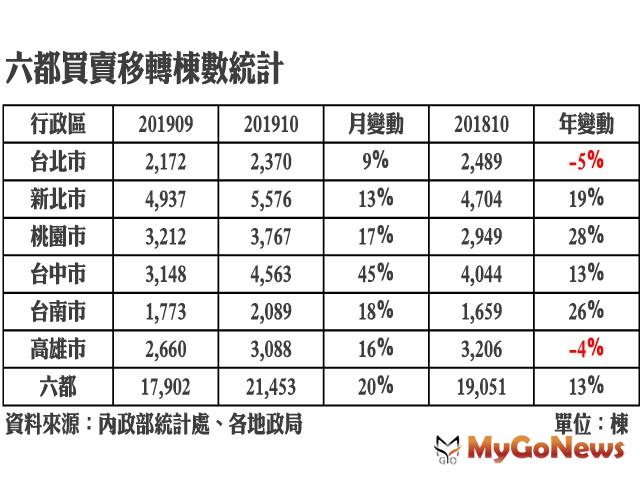 ▲六都買賣移轉棟數統計(資料來源:內政部統計處、各地政局)