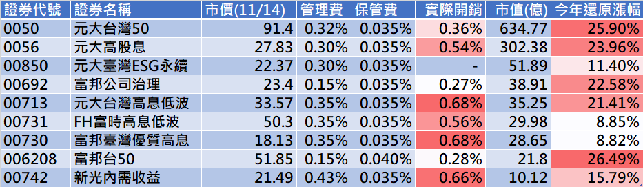 波動不輸個股的etf投資 How Wow