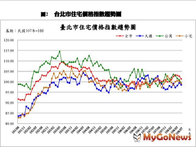 ▲圖2 台北市住宅價格指數趨勢圖