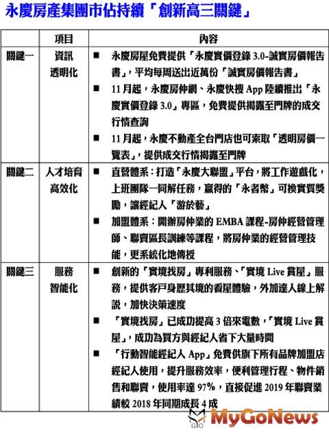 ▲永慶房產集團市佔持續[創新高三關鍵]