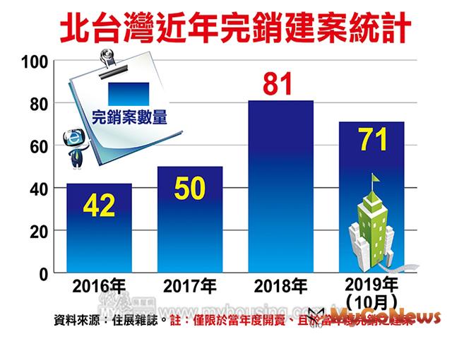 ▲北台灣近年完銷建案統計(資料來源:住展雜誌)