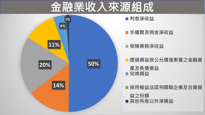 金融業收入來源組成