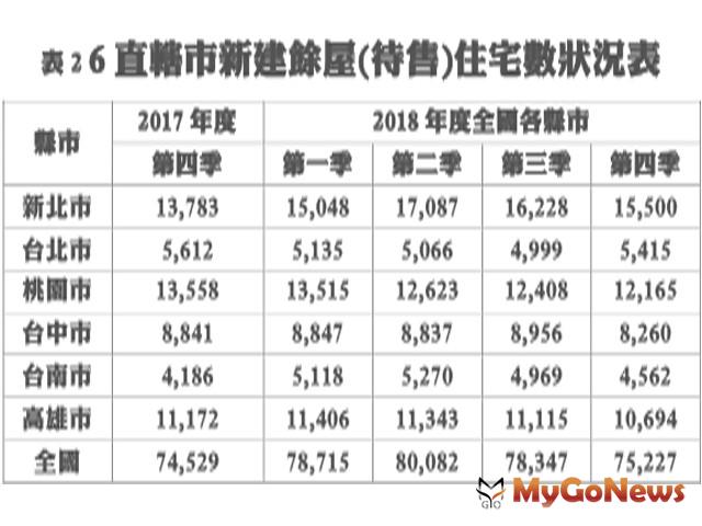 ▲表2 6直轄市新建餘屋(待售)住宅數狀況表 