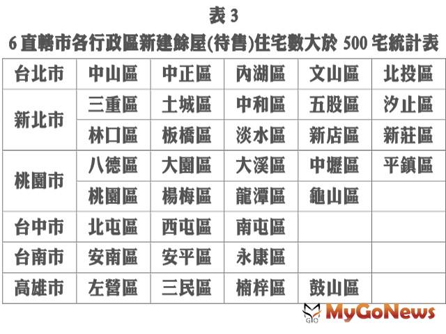 ▲表3 6直轄市各行政區新建餘屋(待售)住宅數大於500宅統計表