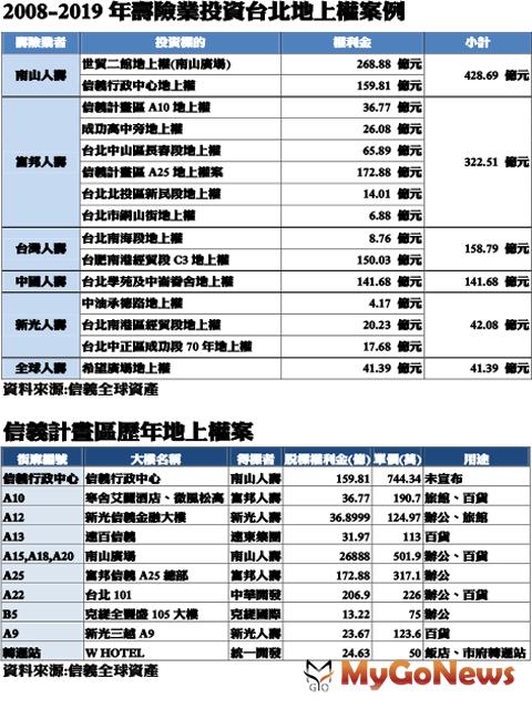 ▲2008-2019年壽險業投資台北地上權案例及信義計畫區歷年地上權案(資料來源:信義全球資產)