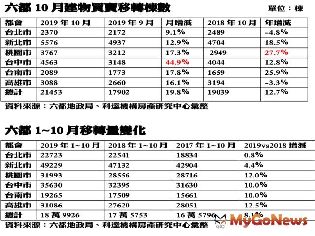 ▲六都10月建物買賣移轉棟數及六都1-10月移轉量變化(資料來源:六都地政局ˋ柯達機構房產研究中心彙整)