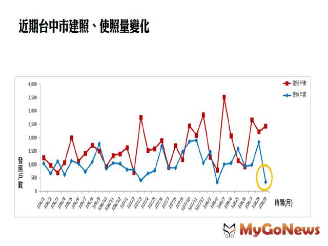 ▲台中房市 10月買賣棟數月增44.9％，三大熱區出爐