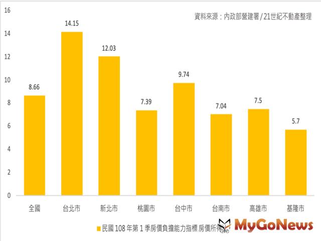 ▲資料來源:內政部營建署/21世紀不動產整理