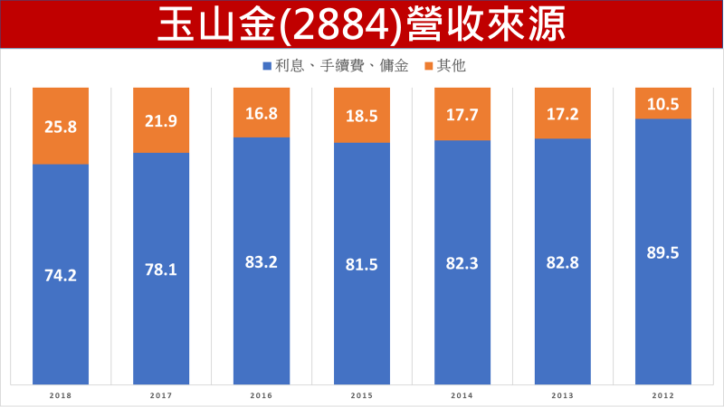 玉山金營收來源