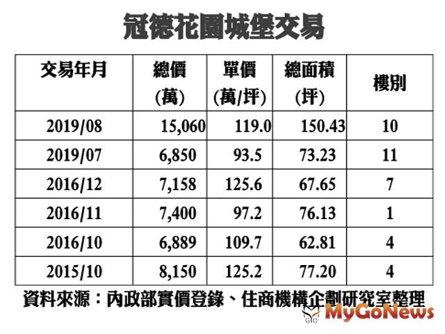 ▲冠德花園城堡交易(資料來源:內政部實價登錄、住商機構企劃研究室整理)