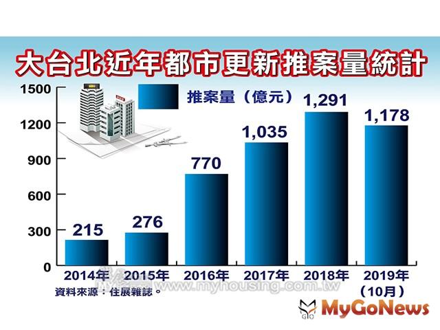 ▲年年放煙火，大台北都更案量將創新猷