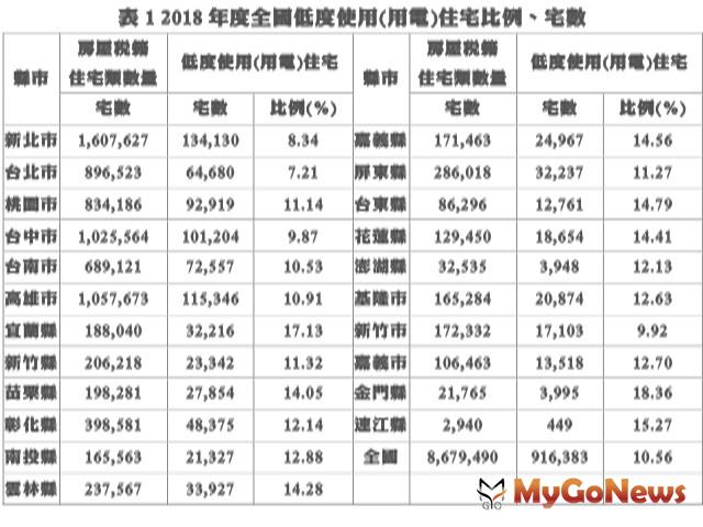 ▲表1 2018年度全國低度使用(用電)住宅比例、宅數