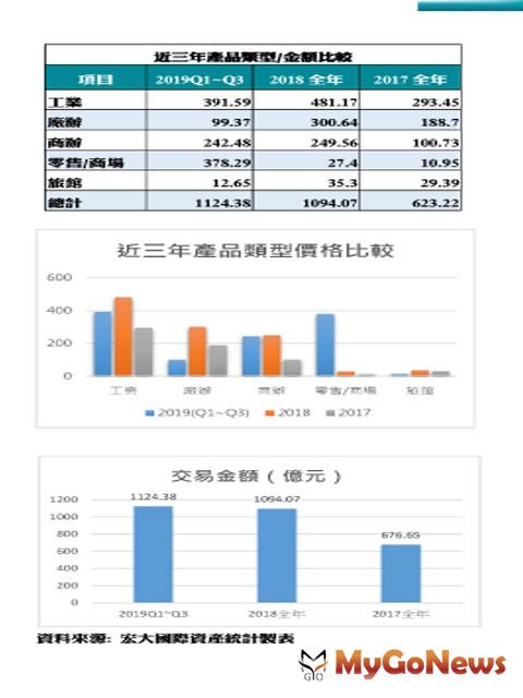 ▲近三年產品類型/金額比較及近三年產品類型價格比較及交易金額(億元)(資料來源:宏大國際資產統計製表)