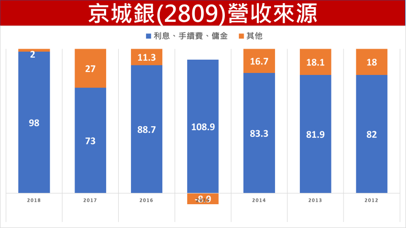 京城銀營收來源