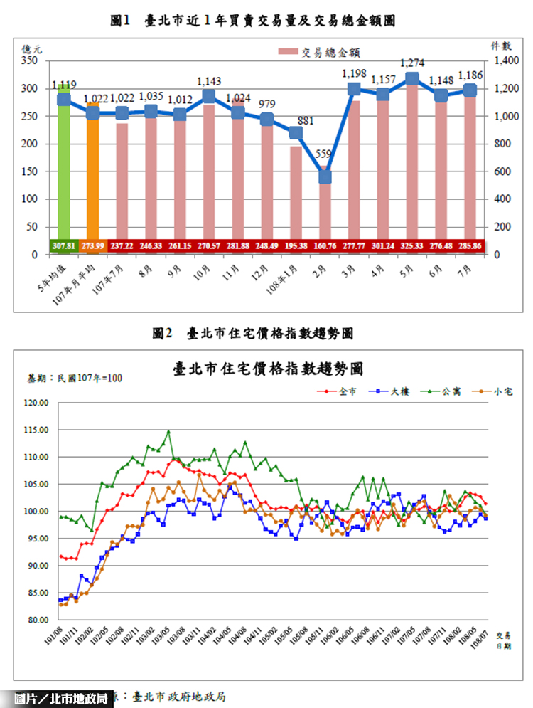 圖片/台北市地政局提供
