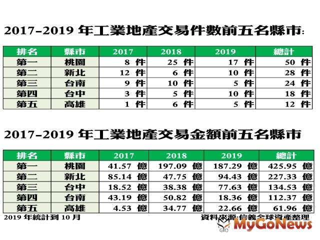 ▲2017-2019年工業地產交易件數前五名縣市及2017-2019年工業地產交易金額前五名縣市(資料來源:信義全球資產整理)