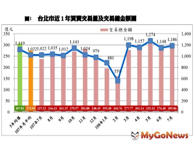 ▲圖1 台北市近1年買賣交易量及交易總金額圖