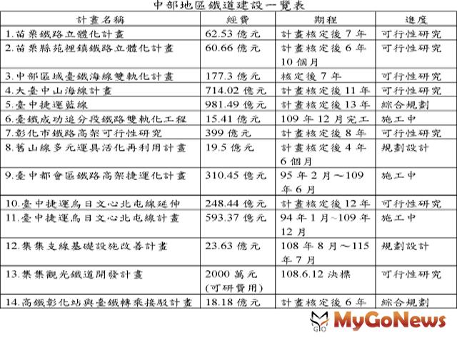 ▲中部地區鐵道建設一覽表