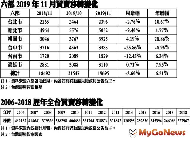 ▲六都2019年11月買賣移轉變化及2006-2018歷年全台買賣移轉變化(資料來源:台灣房屋智庫製表)