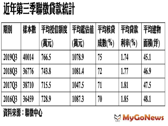 ▲近年第三季聯徵貸款統計(資料來源:聯徵中心)