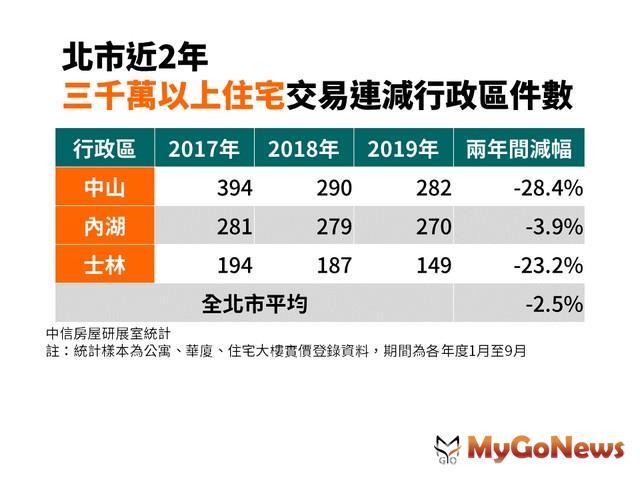 ▲北市近2年三千萬以上住宅交易連減行政區件數(資料來源:中信房屋研展室統計)