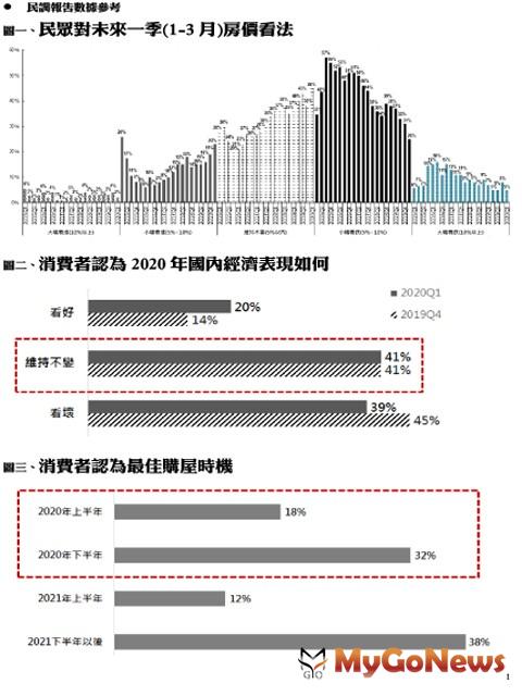 ▲圖一、民眾對未來一季(1-3月)房價看法及圖二、消費者認為2020年國內經濟表現如何及圖三、消費者認為最佳購屋時機