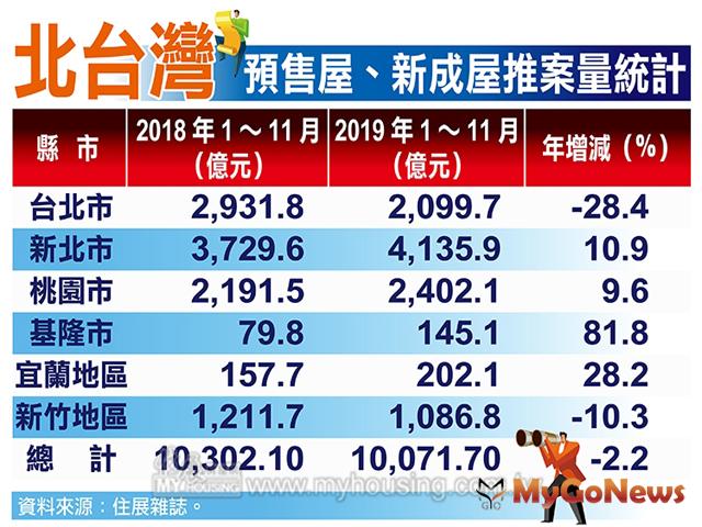 ▲北台灣預售屋、新成屋推案量統計(資料來源:住展雜誌)