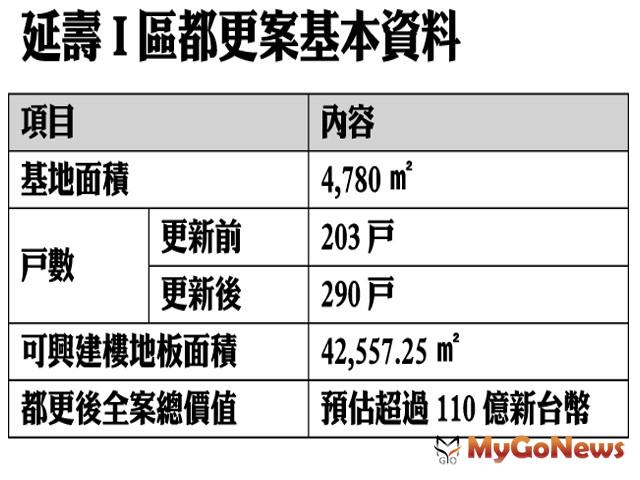 ▲延壽I區都更案基本資料