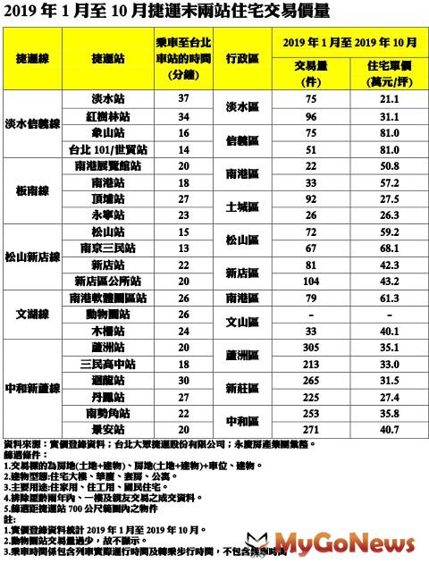 ▲2019年1月至10月捷運末兩站住宅交易價量(資料來源:實價登錄資料:台北大眾捷運股份有限公司:永慶房產集團彙整)