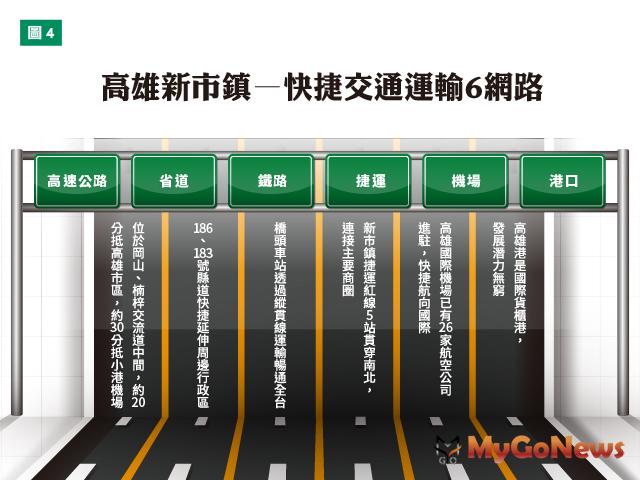 ▲高雄新市鎮-快捷交通運輸6網路