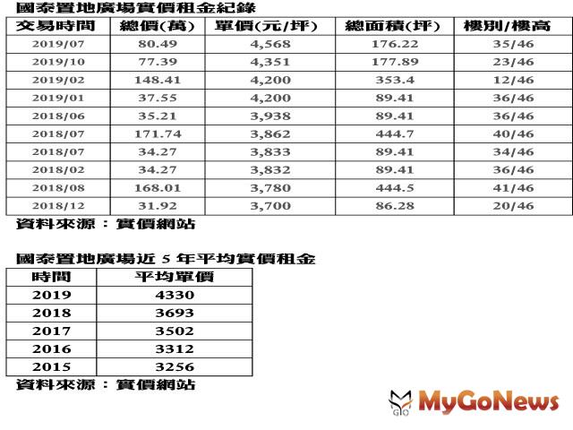▲國泰置地廣場實價租金紀錄及國泰置地廣場近5年平均實價租金(資料來源:實價網站)