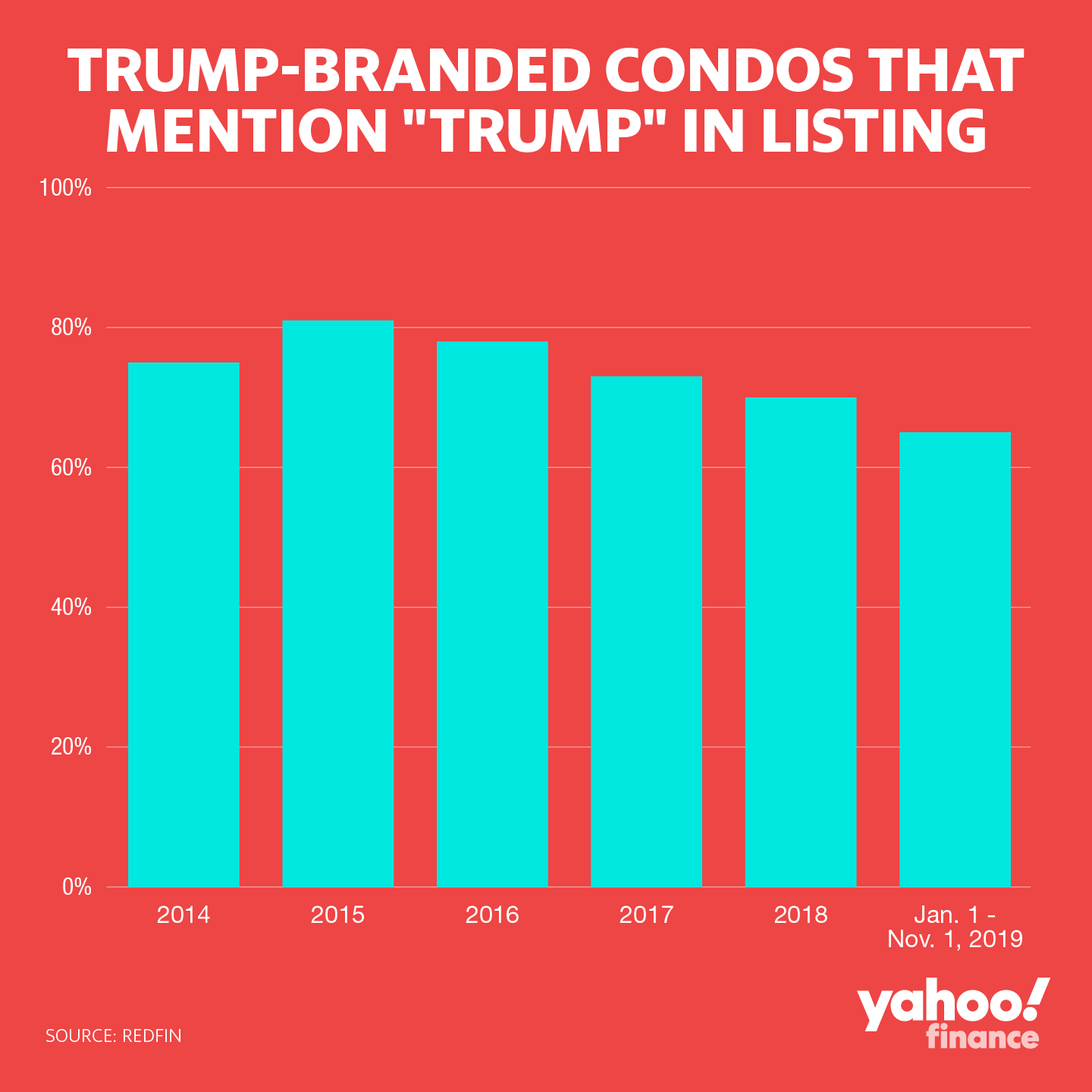 Trump-branded condos that mention "Trump" in listing. Graphic by: David Foster.