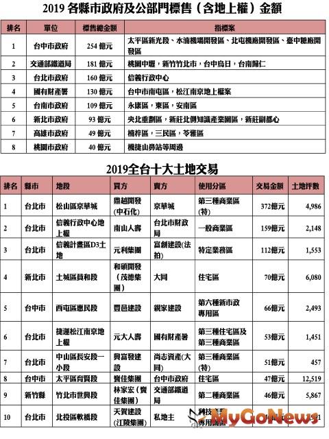 ▲2019各縣市政府及公部門標售(含地上權)金額及2019全台十大土地交易
